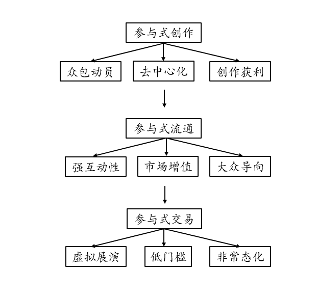 NFT与虚拟货币的交集：数字资产的新形态及其市场潜力_货币虚拟化是什么意思_货币虚拟化