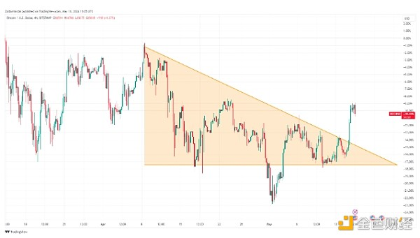 比特币（BTC）最终触底了吗？_比特币底层_比特币触底反弹