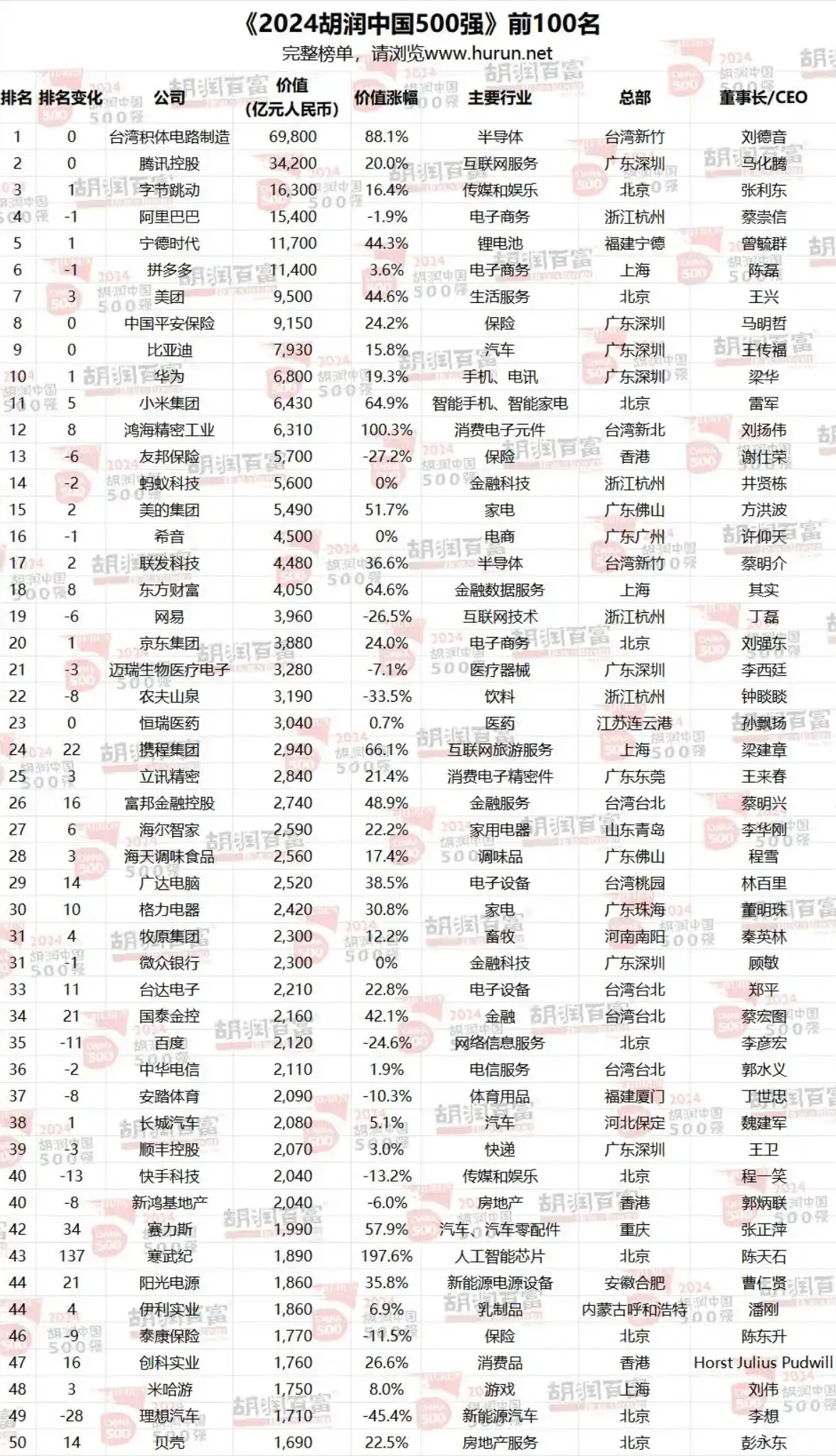 胡润价值榜_胡润如何评估企业价值_胡润品牌价值