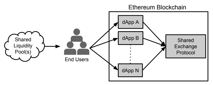 由于有了一个共享的去中心化兑换协议，dApp 可以接入到一个全局的流动池，来自 0x 白皮书