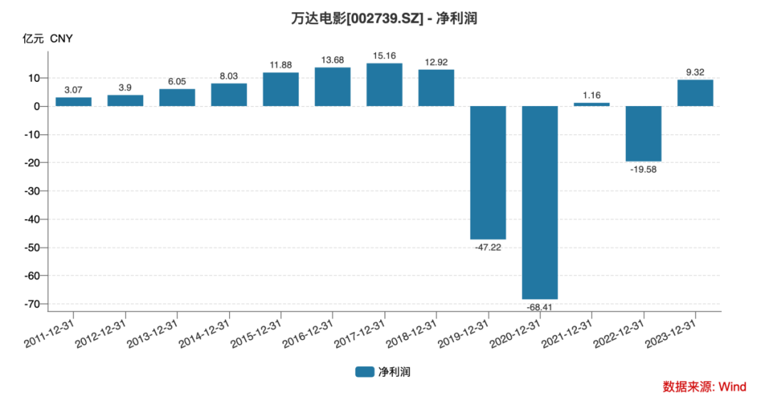 王健林的电影院_从电影票房到商业帝国：王健林的成功之路_王健林投资的电影