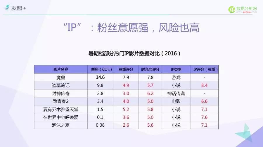 一份由“票房”引发的报告——“互联网+”时代电影市场研究（Part.4）