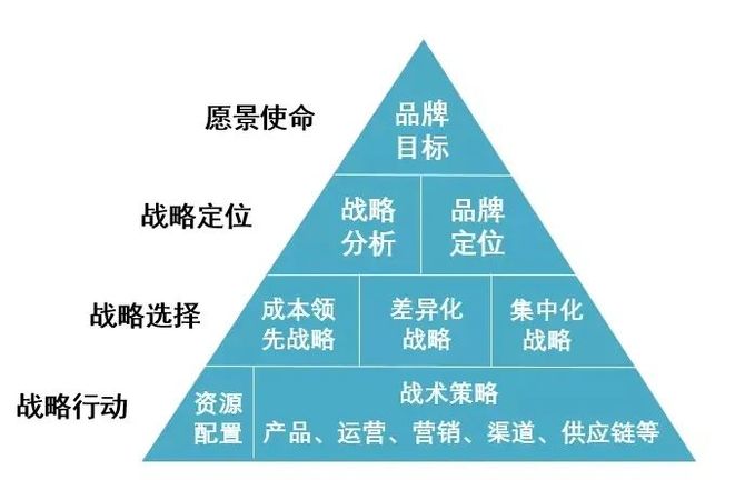 全球工商管理博士联合, 一文解答企业战略规划与定位、愿景、目标、战略、战术之间的关系