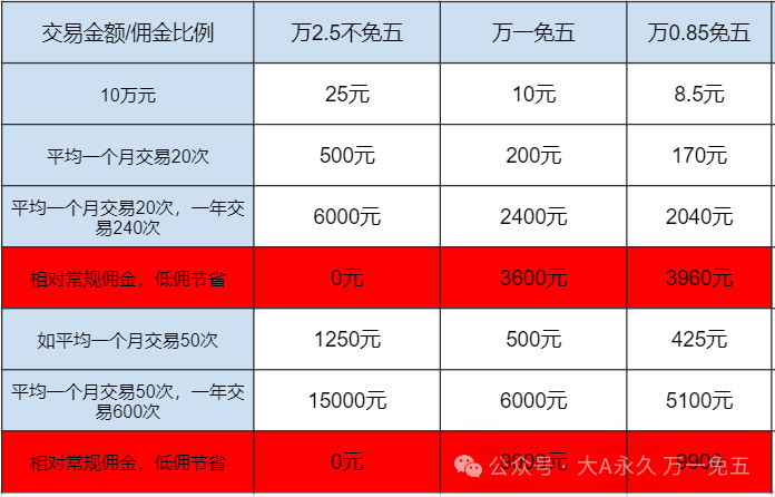 佣金股票开户_佣金股票一般多少钱_股票佣金