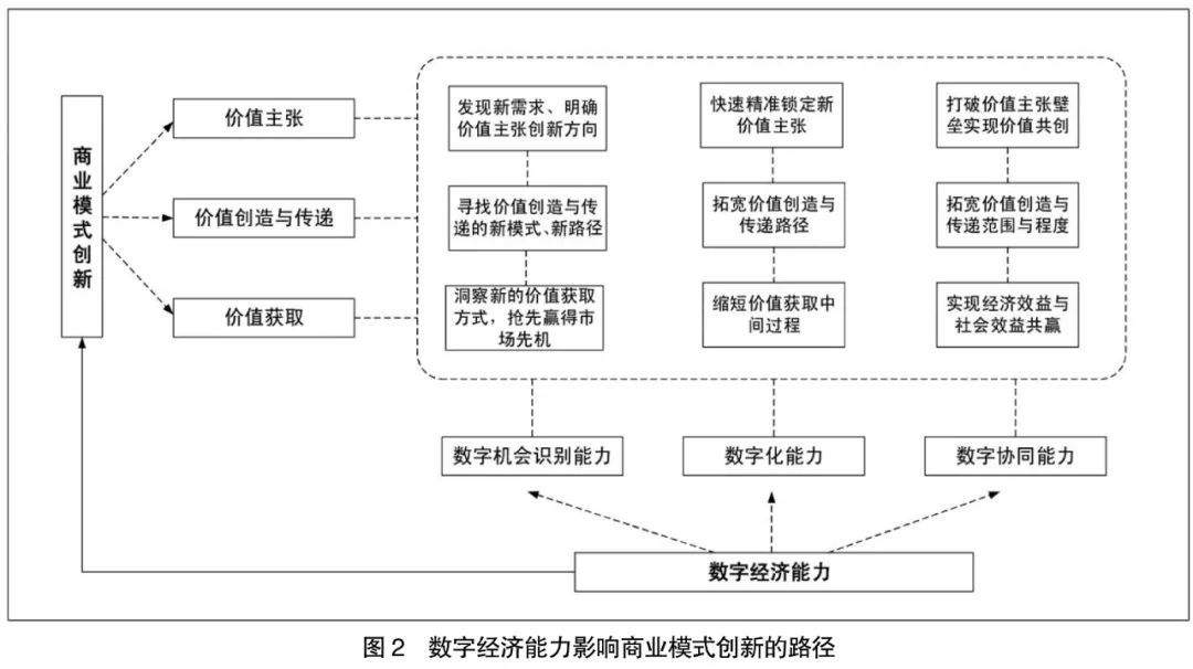 数字货币创新_数字货币产业链条_数字货币对商业模式创新的支持：如何助力企业构建新型价值链
