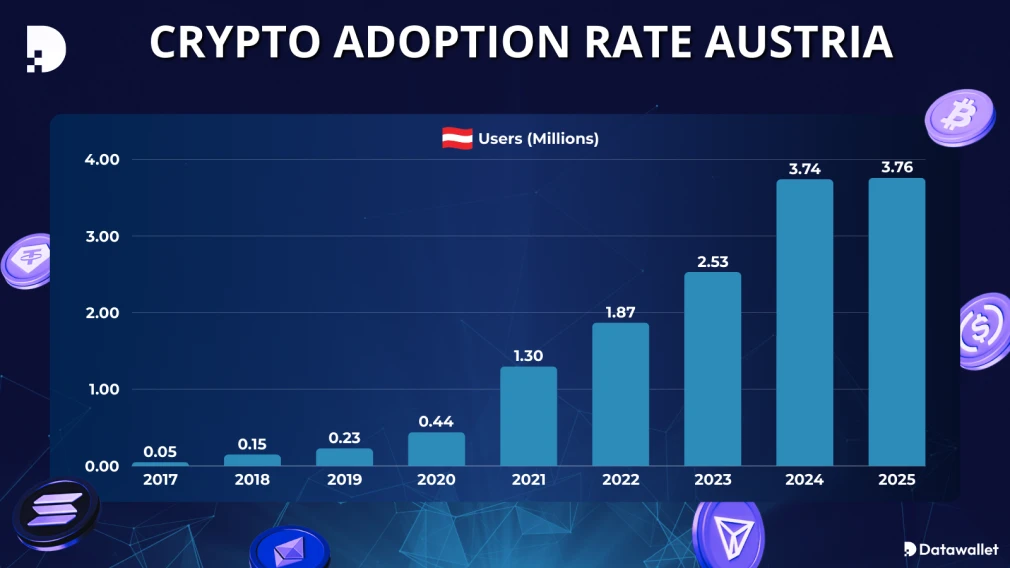 加密货币在奥地利的采用情况。